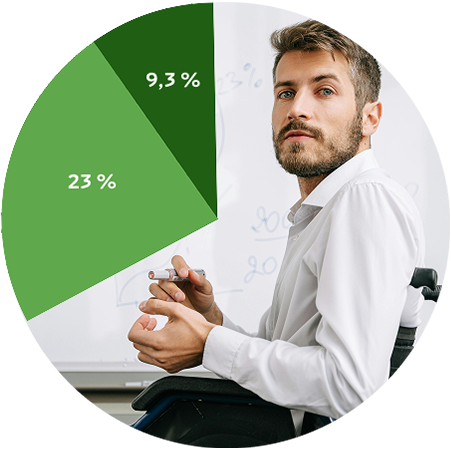 Kreisdiagramm mit Anteilen von 23 % und 9,3 %, kombiniert mit einer Person vor Whiteboard